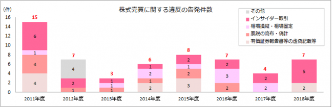 ※出展：証券取引等監視委員会「告発事件の概要一覧表」