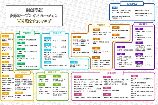 「大学オープンイノベーション75選カオスマップ（2020年度版）」©eiicon company