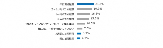 Q.主に使用されている空気清浄機の「フィルター」の お手入れの頻度　 (SA）Ｎ＝400