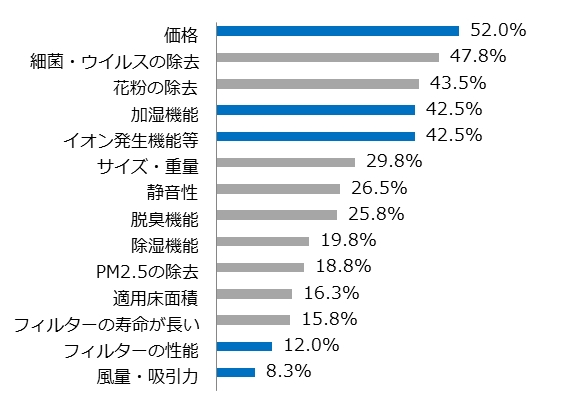 Q.空気清浄機を選ぶ際に、重視したこと(MA）Ｎ＝400