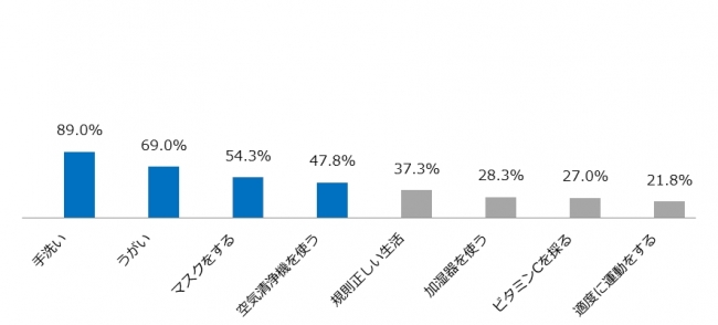 Q.風邪やインフルエンザなどの予防対策として行っていること　(MA）Ｎ＝400