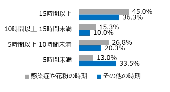 Q.空気清浄機を1日のうち、だいたい何時間使用しているか 　(FA）Ｎ＝400