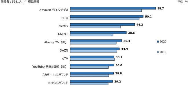 ※「Abema TV」、「YouTube 映画と番組」などの無料サービスを伴うブランドに関しては、無料サービスと区別するために（※有料サービス）などの補足説明を入れています。 ※認知率10位までを掲載