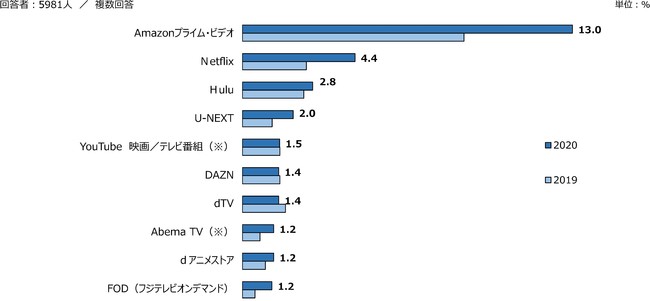 ※「YouTube 映画と番組」、「Abema TV」などの無料サービスを伴うブランドに関しては、無料サービスと区別するために（※有料）などの補足説明を入れています。 ※利用率10位までを掲載