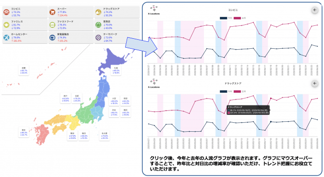 ▲主要な業種の店舗施設周辺の人流トレンドがわかる。