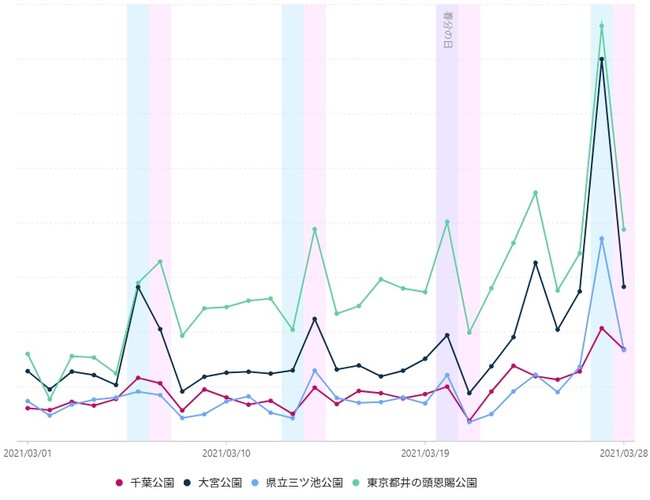 グラフ2　東京23区以外の主なお花見スポットの3月27－28日の土日の来訪客は、前週20-21日に比べて259％と大幅に増加した。