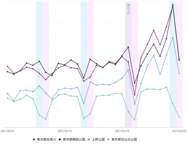 グラフ１　東京23区内の主なお花見スポットの3月27－28日の土日の来訪客は、前週20-21日に比べて170％と大幅に増加した。