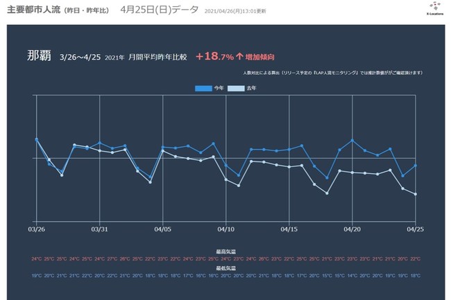 図２　主要都市の月間の人流データの推移を昨年と比較して確認できる。