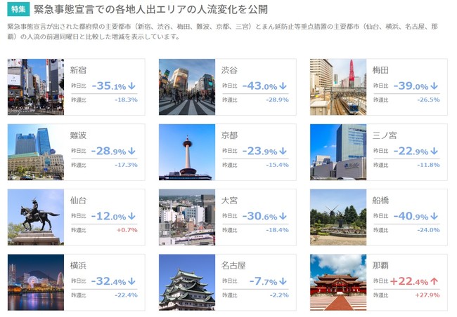 図１　緊急事態宣言下の東京都、大阪府、兵庫県、京都府の主要都市の人流変化をWebで公開