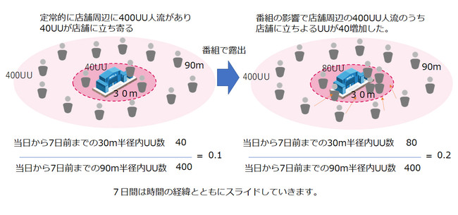 クロスロケーションズ【密集度】説明図