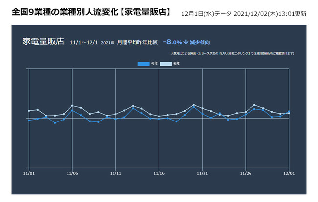 ▲全国家電量販店　11月1日～12月1日　月間平均昨年比較