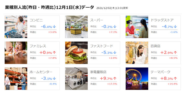 ＜調査2＞　2021年12月1日(水)の　全国9業種別人流変化