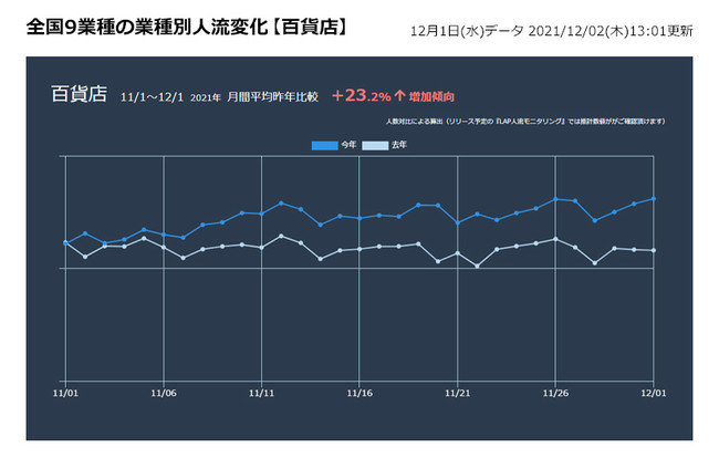 ▲全国百貨店　11月1日～12月1日　月間平均昨年比較