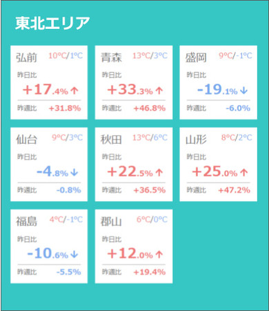 全国主要60都市　東北エリア