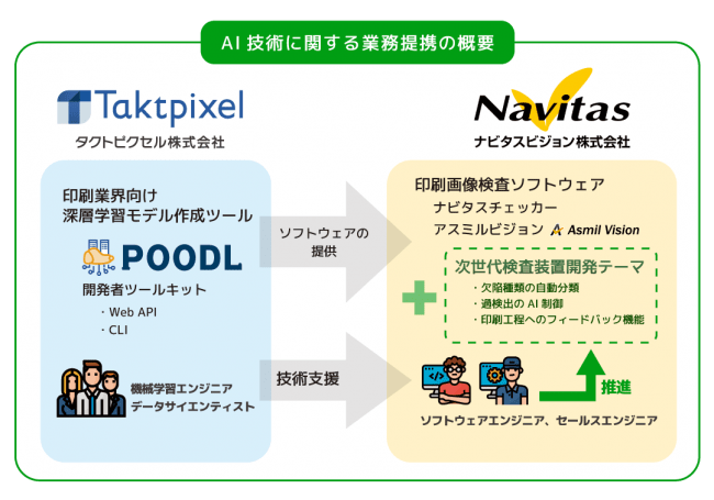 AI技術に関する業務提携の概要