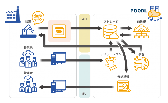 POODLのアーキテクチャ