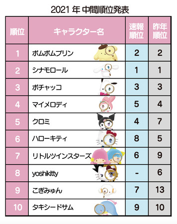 公式サイト、いちご新聞、サンリオショップでの投票の集計結果上位10位 ※2021年5月13日発表