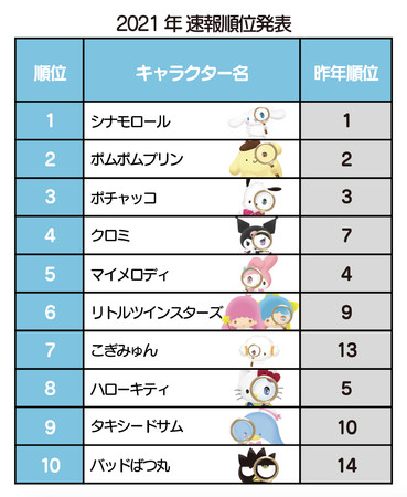 公式サイト（その他店舗投票などは含みません）での集計結果上位10位 ※2021年4月14日発表