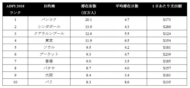 2017年度のインバウントの滞在客数で見た、アジア太平洋地域の上位10都市