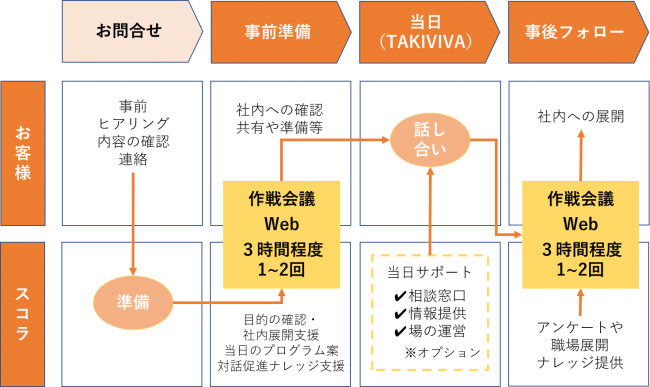 事前・当日・事後サービスフロー図