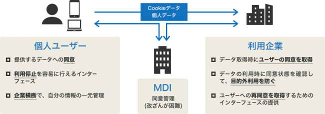 同意管理プラットフォーム概要