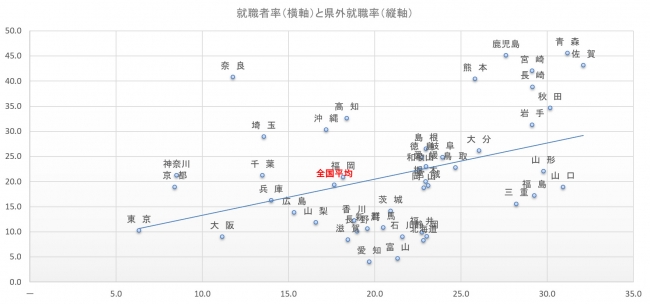 就職者率と県外就職率のマッピング