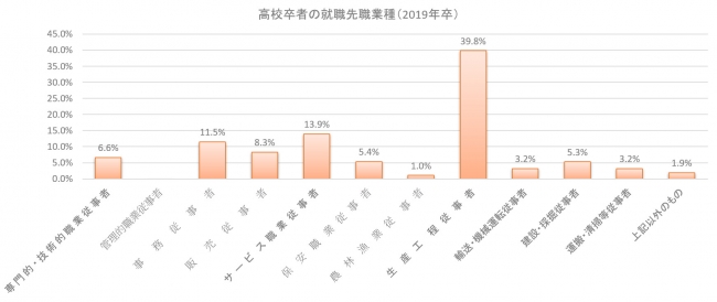 高校卒者の就職先職業種（2019年卒）