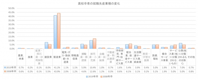 高校卒者の就職先産業種の変化（2019年卒／2008年卒）