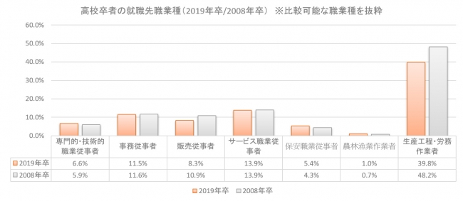 高校卒者の就職先職業種の変化（2019年卒／2008年卒）