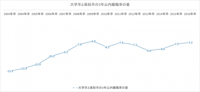 大学卒と高校卒の３年以内離職率の差（大学卒－高校卒）