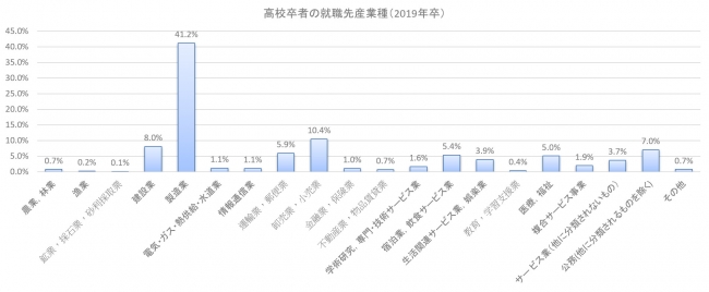 高校卒者の就職先産業種（2019年卒）