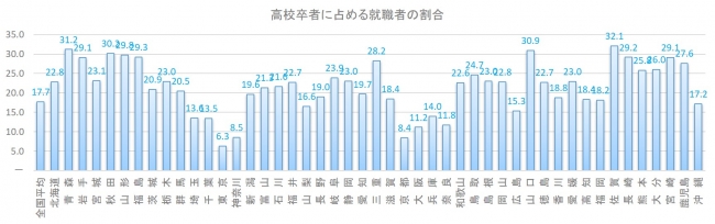 高校卒者に占める就職者の割合