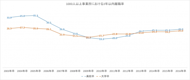 1,000人以上事業所における３年以内離職率の変化（学歴別）