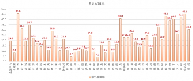 高校卒就職者の県外就職率