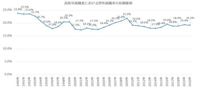 県外就職率（長期推移）