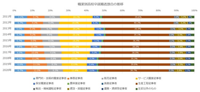 就職先の職業の推移