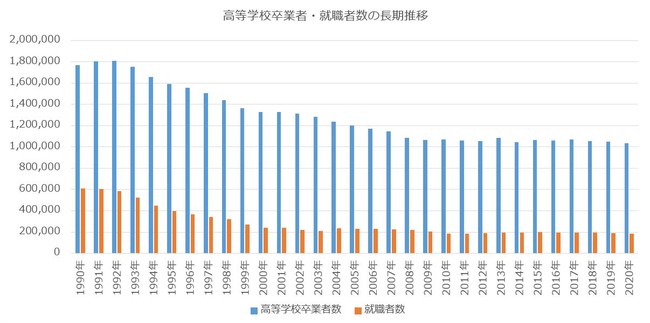 高校卒就職者数（長期推移）