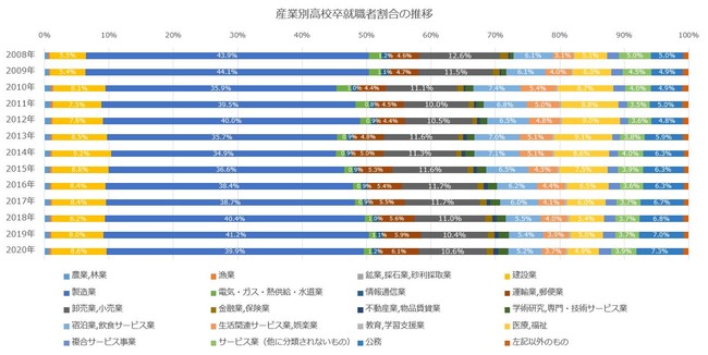 就職先の業種の推移