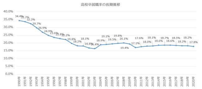 高校卒就職率（長期推移）