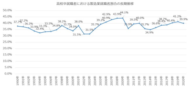 製造業就職者の割合（長期推移）