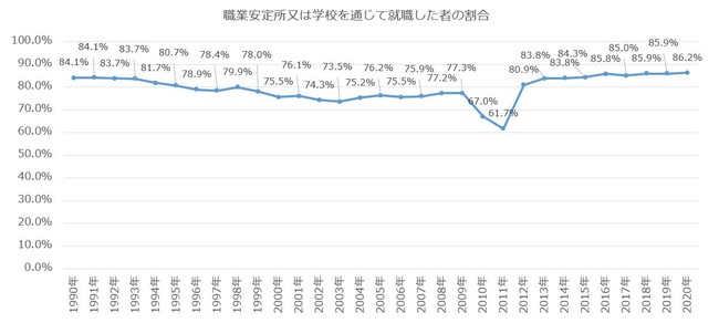 職業安定所又は学校を通じた就職割合（長期推移）