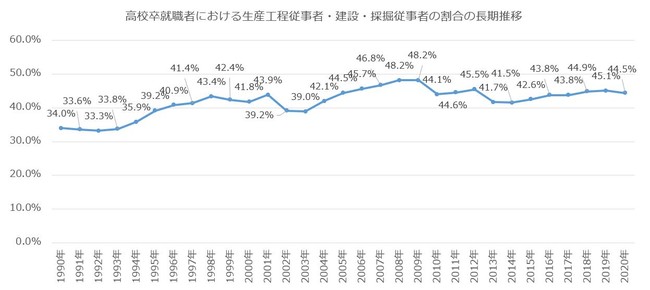 生産工程・建設従事者の就職割合（長期推移）