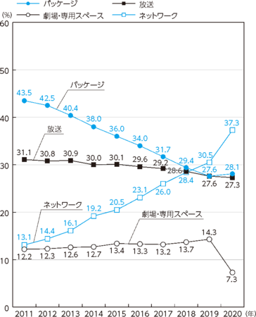 メディア別構成比の推移　©一般財団法人デジタルコンテンツ協会