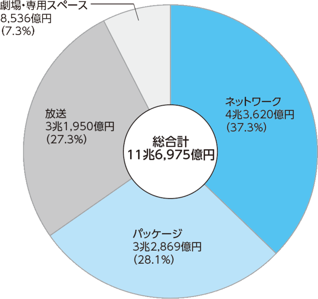 コンテンツ産業の市場規模２０２０ ＜コンテンツ別＞　©一財団法人デジタルコンテンツ協会