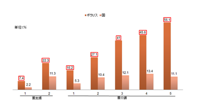 図表1　二次判定改善率　国とポラリスとの比較