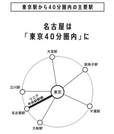 東名間が通勤圏内に変わる