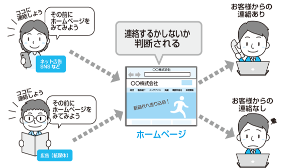 わかりやすく図版やイラスト付きでホームページの役割を解説しています