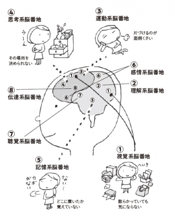 脳は8つの「脳番地」に区分される