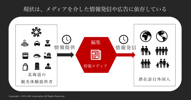 従来の情報訴求の流れ