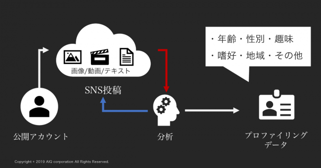 コアインバウンドの発掘方法